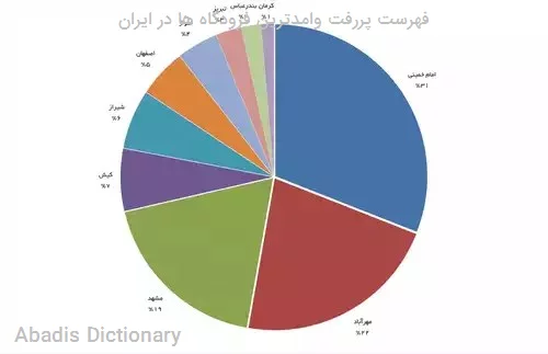 فهرست پررفت وامدترین فرودگاه ها در ایران